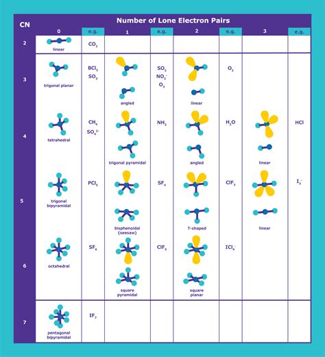 Vsepr Table