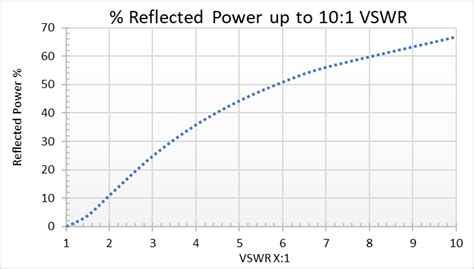 Vswr vs reflected power.  A higher VSWR portrays high reflected signal power,...