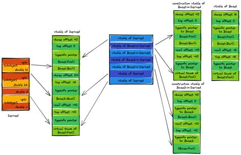 Vtable Virtual Table In C Code Life