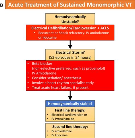 Vtach with a pulse treatment acls. Aug 19, 2021 · AKA they might not have a pulse. If they do have a pulse, the patient may be asymptomatic. More likely they will experience: Chest pain; Shortness of breath; Dizziness; Syncope. If VTACH is pulseless, the patient will go unresponsive and be a CODE BLUE. VTACH essentially is a “run” of PVCs that just doesn’t stop, or takes some time to ... 