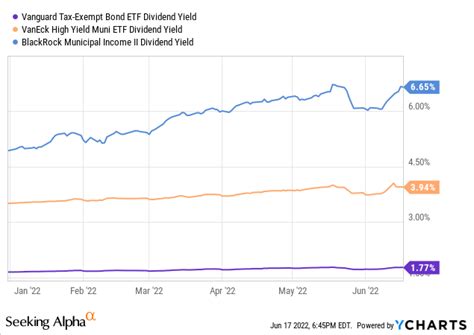 VTEB currently sports a yield to maturity, a forwards-based measure of a fund's expected total returns, of 2.8%, quite a bit higher than the fund's 1.8% dividend yield. Some of these returns are .... 