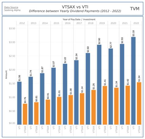 VTI's dividend yield, history, payout ratio &am