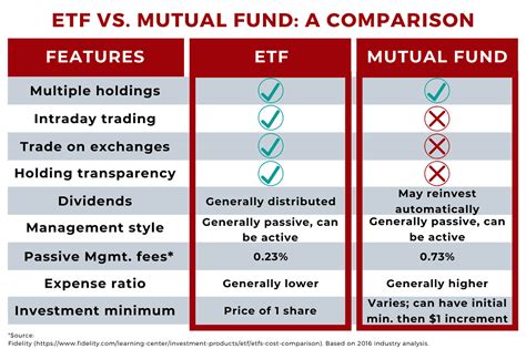 Vti mutual fund. 17. Compare and contrast: SWPPX vs VTI. SWPPX is a mutual fund, whereas VTI is an ETF. SWPPX has a higher 5-year return than VTI (10.78% vs 10.12%). SWPPX has a lower expense ratio than VTI (0.02% vs 0.03%). 