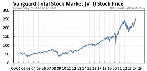0.52%. PLTR. 1.10%. Get the latest Vanguard Total Stock Market Index Fund ETF (VTI) real-time quote, historical performance, charts, and other financial information to help you make more... 