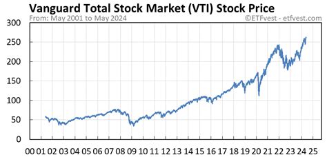 Find the latest Vanguard Total Stock Market Index Fu