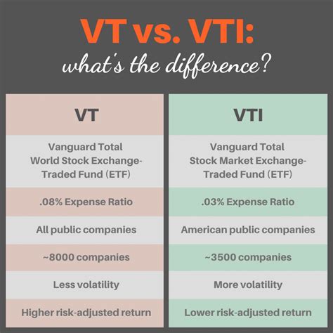 Vti vs vtiax. VFIAX also has the ETF VOO. VOO competes with many other ETFs like VUG and VTI. I would say VUG vs VOO would be comparing two of the most popular ETFs around. One is growth, and one is the S&P 500. As . ETFs are growing in popularity, and VOO is an ETF to invest your money into. VTSAX vs VFIAX: The Similarities Between the Two 