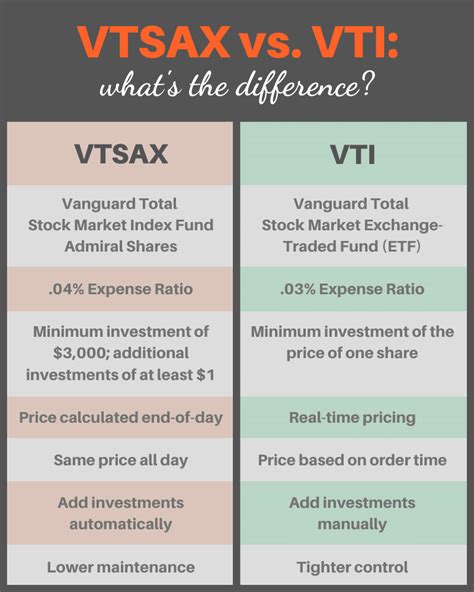 Vti vs vtsax. The only difference is that VTI’s expense ratio is slightly lower at 0.03% compared with 0.04% for VTSAX. This is in alignment with other Vanguard comparisons, such as VOO versus VFIAX. The... 