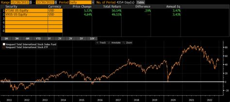 VTIAX vs. VXUS ER (.11% vs .07%) Recently, Vanguard lowered the expense ratios of many ETF's. One of those ETF's was VXUS, in which the expense …. 