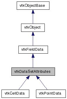 Vtk field data example.  Additionally vtkDataSetAttributes provides me...