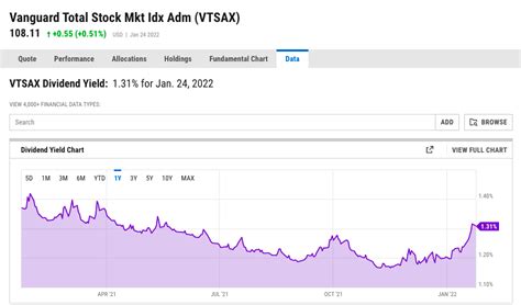 Overview Investment Information VTSAX powered by lipper * Expense ratio updated annually from fund's year-end report. Investment Policy The Fund seeks to track the …