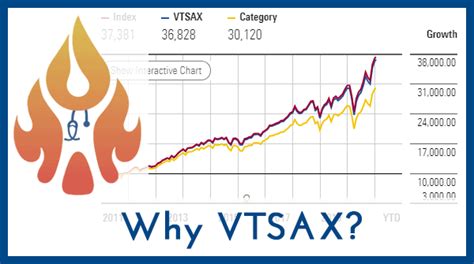 VTSAX currently holds more than 3,800 stocks, with top holdings in Apple (AAPL), Microsoft (MSFT) and Amazon (AMZN), similar to VFIAX. Pros and cons Pros One of the most accurate representations .... 