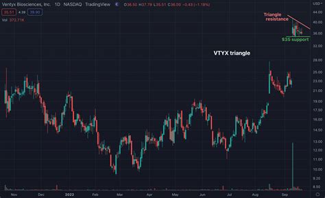 On Friday 05/17/2024 the closing price of the Ventyx Biosciences Inc Registered Shs share was $4.97 on BTT. Compared to the opening price on Friday 05/17/2024 on BTT of $5.11, this is a drop of 2. ...