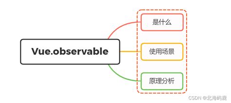 Vue observable. Observable, a function that returns a reactive instance of an ob...
