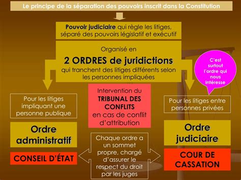 Vues sur l'organisation constitutionnelle du pouvoir judiciaire. - Bartagamen eine komplette anleitung für anfänger.