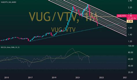 Vanguard Growth ETF's stock was trading at $213.11 on January 1st, 2023. Since then, VUG shares have increased by 40.0% and is now trading at $298.44. View the best growth stocks for 2023 here.