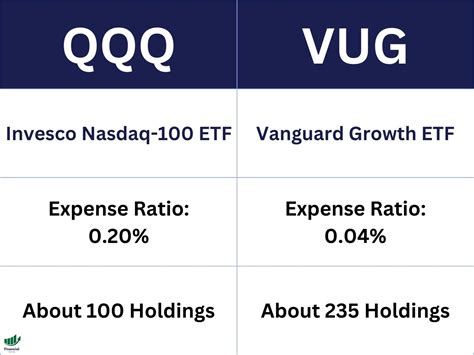 Vug vs qqq. Q: What is the historical track record of VUG vs. QQQ? A: VUG and QQQ have performed similarly over the last year, with QQQ outperforming VUG over the past five years. QQQ gained 110% in price compared to VUG’s 87% gain over the five-year period. Q: How do the fees and tax efficiency differ between VUG and QQQ? 