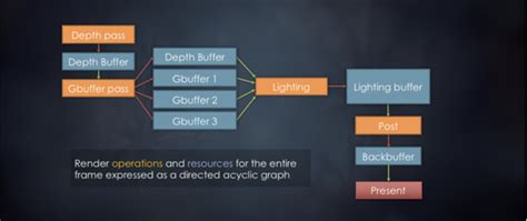 Vulkan render graph.  This asynchronous, deferred execution model is the absolute cor...