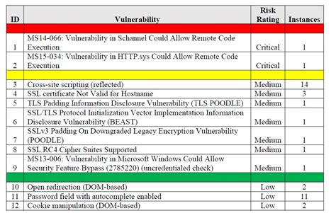 Vulnerability Assessment Report Example