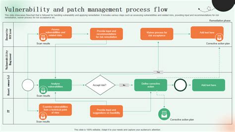 Vulnerability Management Process Flow Chart Rootshell