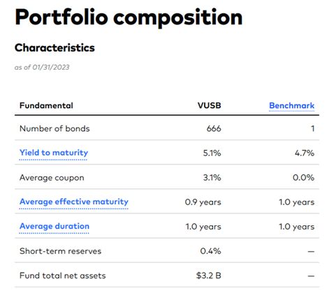 Vanguard Ultra-Short Bond ETF (VUSB) - $0.1531.30-Day SEC Yield of 4.76% as of Feb