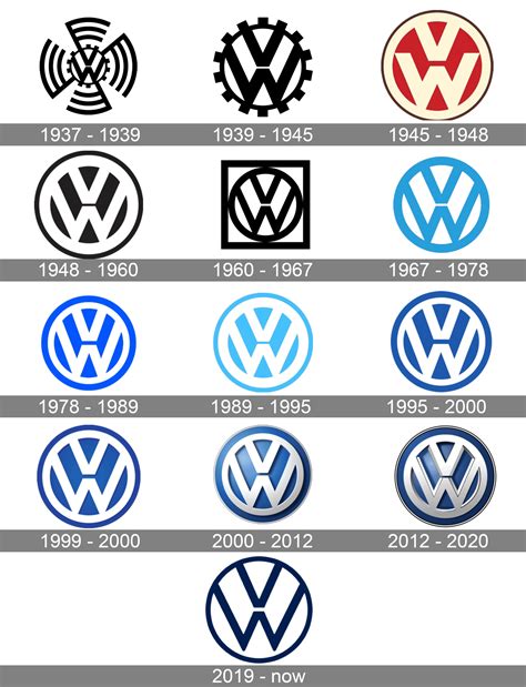 Vw logos over the years Unbearable awareness is