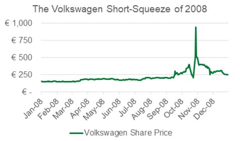 Der VW Short Squeeze 2008 ist in sehr vielen Belangen anders als GME und von den Umständen nicht direkt vergleichbar - bis auf den short squeeze (bei GME: erhoffter short squeeze). Einen sehr guten und detaillierten Post zum VW Squeeze findet ihr hier. VW Chart 2008:. 