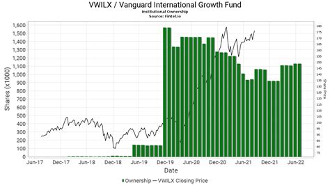 Vwilx stock price. VWILX - Vanguard International Growth Adm. Nasdaq - Nasdaq Delayed price. Currency in USD. *Close price adjusted for splits. **Close price adjusted for splits … 