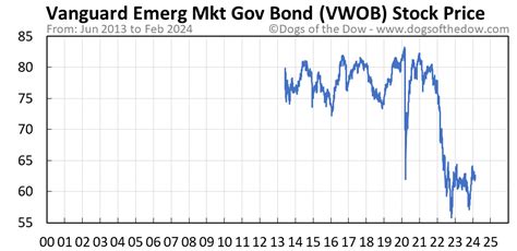 Vanguard Emerging Markets Government Bond Index Fund ETF Shares (VWOB) dividend summary: yield, payout, growth, announce date, ex-dividend date, payout date and Seeking Alpha Premium dividend score.