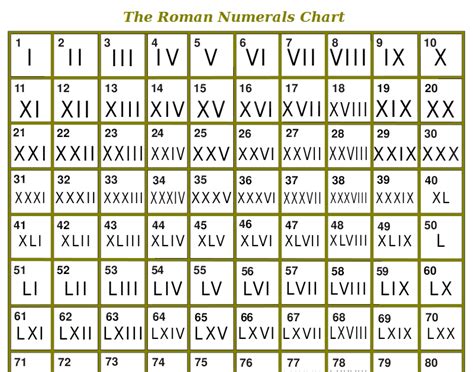 This process of adding letters are very useful in big numbers. For example: if we want to write “2010” in Roman numerals what you need to do is just adding the letters like “M+M+X”. So MMX will be the representation of 2020 in Roman Numbers. Easy to use, Right! Table to display Roman numerals from 1 to 100:-. Numbers. 1.. 