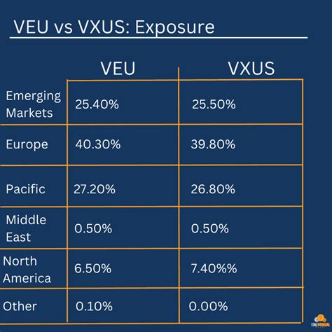 VXUS vs. VT - Performance Comparison. In the year