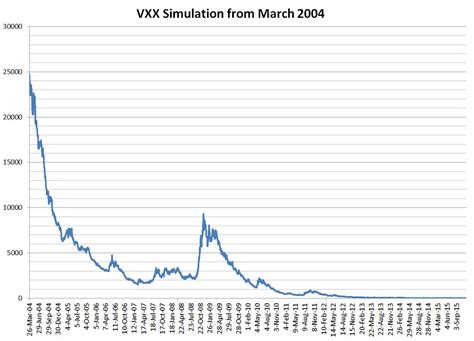 VXX trades very frequently, at about 2.5 million shares per day