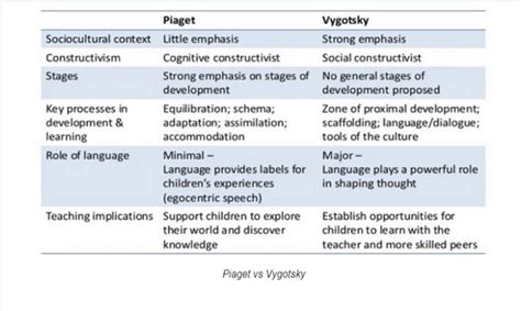 Vygotsky’s Theory of Cognitive Development Stages with …