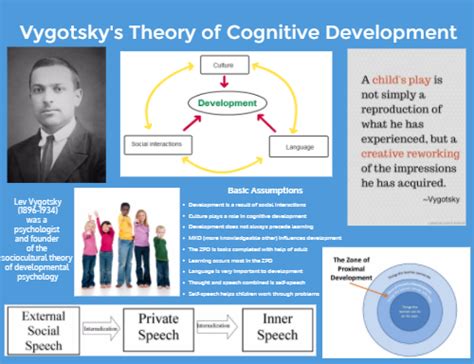 Vygotsky theory on inclusion