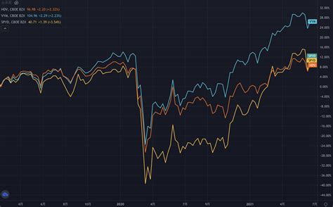 Here are some key differences between the two ETFs: VYM tracks the FTSE High Dividend Yield Index, while VIG NASDAQ US Dividend Achievers Select Index. The total number of stocks for VYM is 419, while the total number of stocks for VIG is 184. VYM has a dividend yield of 3.39%, while VIG has an annual dividend yield of 1.81%.. 