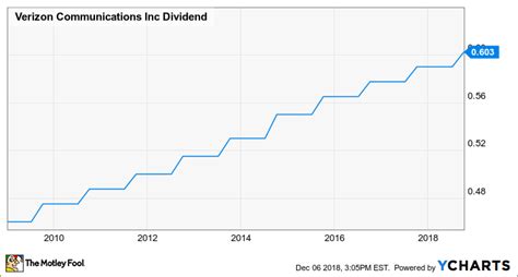 15 aug. 2022 ... Overall, the Verizon Communications Inc.'s current dividend yield is 7.1%, which ranks in the 22nd percentile among all U.S.-listed dividend- .... 