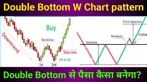 W Pattern Trading YouTube