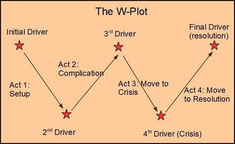 W Plot Structure