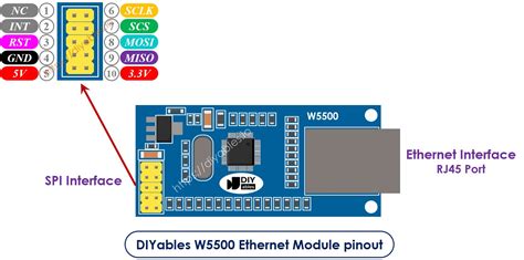 W5500 stm32.  Using a SPI interface and sample library code, most any A w...