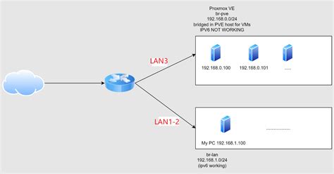 WAN IPv6 can