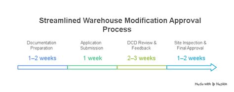 Warehouse Permit Requirements: Approvals, Process & FAQs - balustradellc