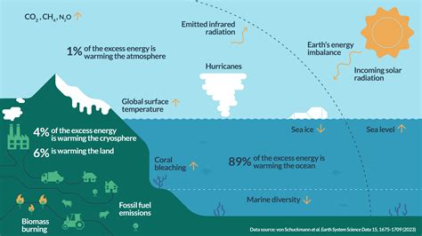 Warming Oceans - Kids Fight Climate Change - raincitystudios.com