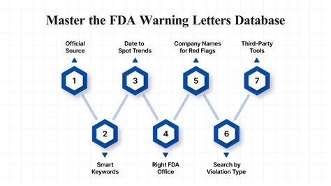 Warning Letters | FDA - U.S. Food and Drug Administration - balustradellc