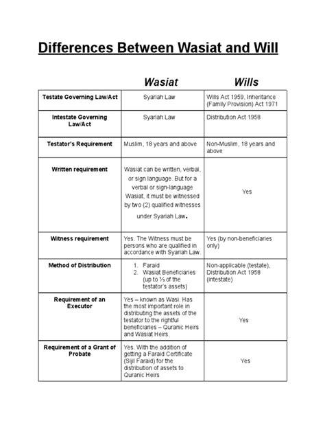 Wasiat vs. Standard Wills in Malaysia: Probate Costs and Estate ... - balustradellc