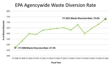 Waste Diversion at EPA | US EPA - raincitystudios.com