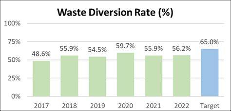 Waste Diversion Rate & How to Calculate it | Shapiro - raincitystudios.com