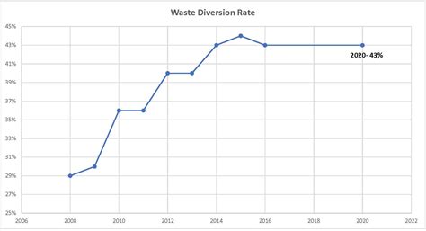 Waste Diversion Rate → Area - raincitystudios.com
