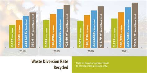 Waste Diversion Rates: A Comprehensive Overview - raincitystudios.com
