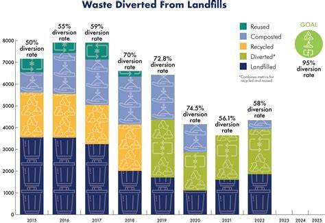 Waste Diversion Rates → Term - raincitystudios.com