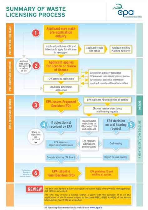 WASTE LICENCE APPLICATION PROCESS FOR WASTE … - balustradellc