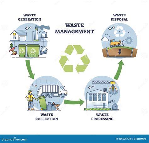 Waste Management | Online Training - raincitystudios.com